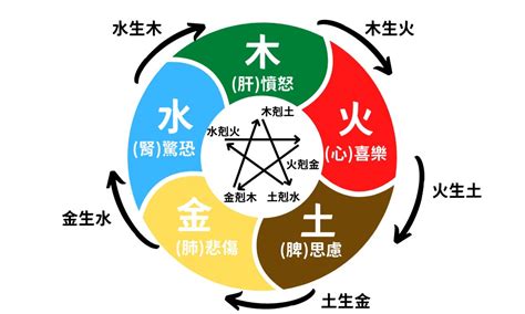 五行相生相剋 顏色